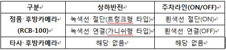 (2) 위방법으로해결되지않는경우 Ground() 배선을자르는방법을시행한다.