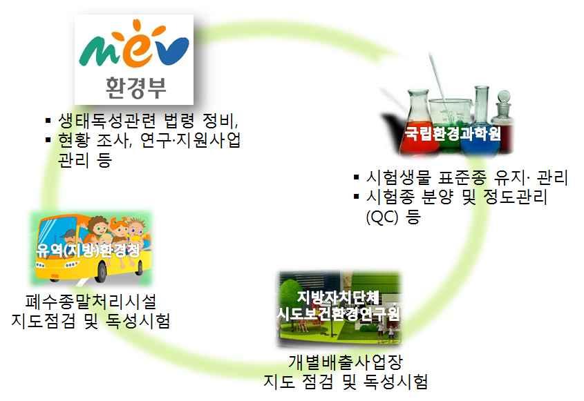 ㅇ 수질및수생태계보전에관한법률 시행규칙 - 수질오염물질및방류수수질기준, 배출허용기준에 생태독성 항목추가 (2007) - 배출허용기준초과원인이염인경우행정처분제외 ( 증명절차, 방법등은국립환경과학원장고시로제정, 2010) - 폐수종말처리시설및공공하수처리시설을염증명고시적용대상시설에포함 (2013) ㅇ