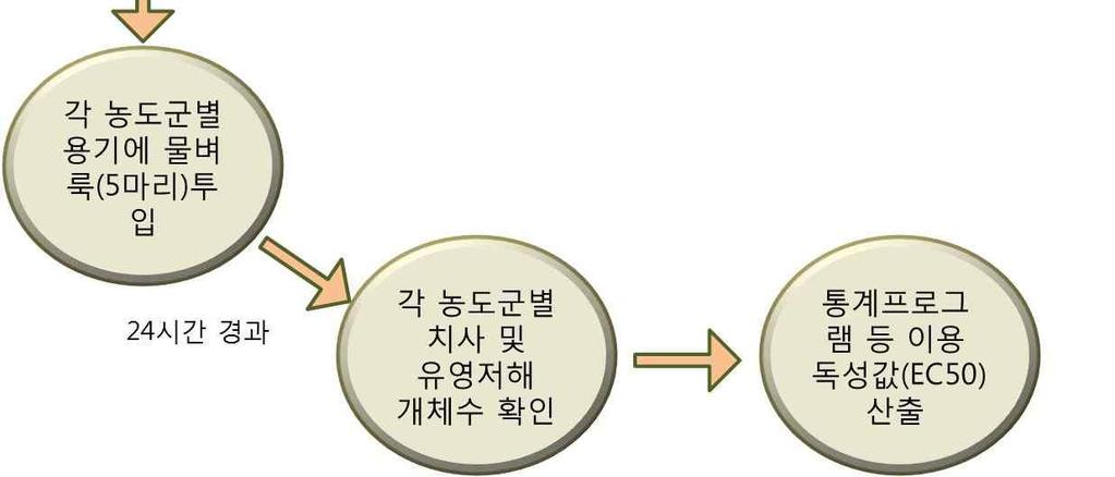 25 % 로단계적으 로희석하고각농도군당 4 개의반복구를둔다.