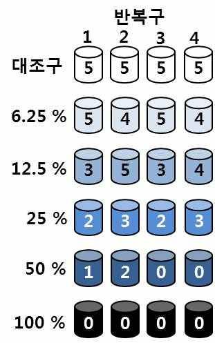 è (3) (4) < 그림 15> 분석결과및 EC 50 값산정방법 ( 예시 ) (5) 사용된물벼룩을폐기할때망으로걸러살아있는상태로하수구 에유입되지않도록주의해야한다. 3.