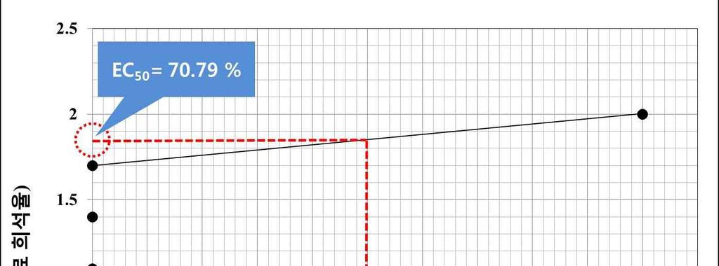 < 표 12> Graphical method 적용가능사례 시료농도 (%) 노출개체수 치사및유영저해개체수 치사율 (%) 비고 6.25 20 0 0 0 % 치사데이터 12.