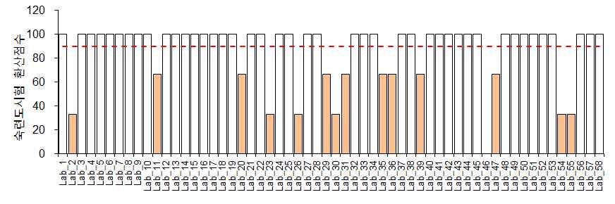 < 그림 21> 기관별숙련도시험평가결과 3. 현장평가 (On-site Assessment) 가. 현장평가방법, 기준및결과판정현장평가는정도관리평가위원이대상기관을직접방문하여시험검사기관의시설, 장비및운영실태를평가하는것으로정도관리고시별지 8호및 9호서식에따른 운영및기술점검표 와 시험분야별분석능력점검표 에의해평가한다.