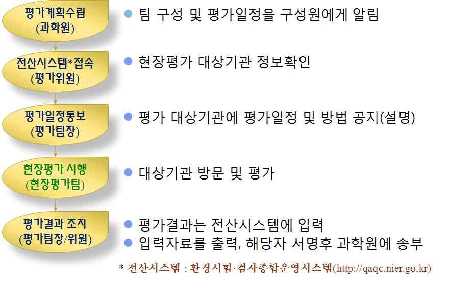 정도관리부적합 판정을받은기관은그판정을통보받은날로부터해당시험