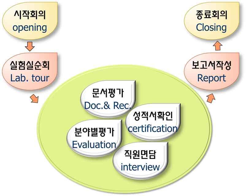 나. 현장평가절차현장평가당일평가과정은 < 그림 23> 과같은순서로진행되며각단계별세부내용은다음과같다. (1) 시작회의시작회의에는현장평가팀과대상기관의대표자및관련업무담당자 ( 품질책임자및기술책임자등 ) 이참석하여현장평가가원활히수행될수있도록한다.