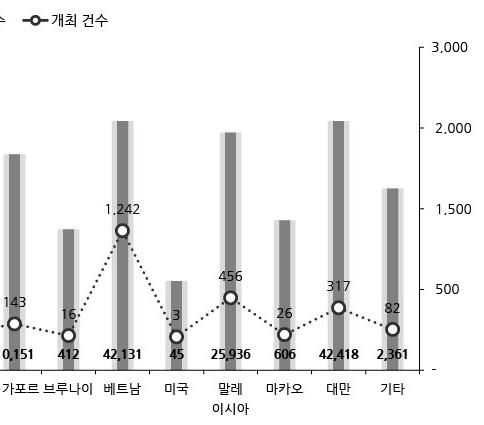 8 271,817-271,817 일본 494 5.7 20,036-20,036 인도네시아 1,017 11.8 40,779-40,779 인도 32 0.4 1,534-1,534 싱가포르 143 1.7 10,151-10,151 브루나이 16 0.2 412-412 베트남 1,242 14.