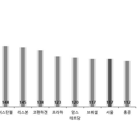 166 166 150 5 마드리드 스페인 171 200 186 164 7 싱가포르 싱가포르 156 142 175 150 8 이스탄불 터키 148 130 146 128 9 리스본 포르투칼 145 109 125 106 10 코펜하겐 덴마크 138 105 109 137 11 프라하 체코