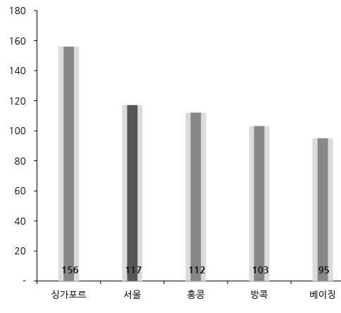 4 아시아권도시별비교 아시아권내도시별개최순위는싱가포르가 156건으로가장높게나타남.