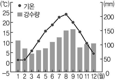 1 유선도 2 도형표현도 3 점묘도 4 단계구분도 9. 다음내용이설명하는도시내부구조는무엇인가? 교통 ( 접근성 ) 이편리하고땅값이비싸, 건물의밀집 고층화가발생한다.