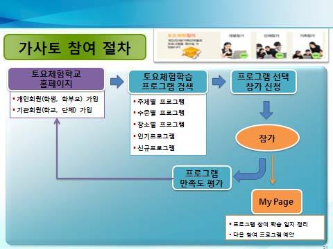 [ 예시 ] 토요체험학교프로그램참가방법 [ 예시