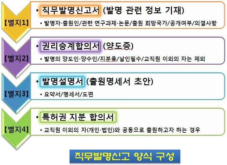 직무발명신고 양식