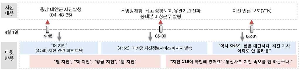 지진 발생개요