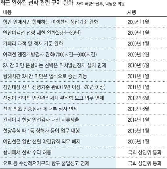 최근완화된선박관련규제완화 ( 자료 : 해양수산부, 박남춘의원 ) 이러한규제완화중에는참사하루전날이루어진것도있다. 해양수산부는 2014 년 4월 7일박근혜대통령이주재한국무회의에서선장의휴식시간에는 1등항해사등이조종지휘를대행할수있도록하는선원법시행령개정안을의결해세월호사고하루전인 15일공포했다.