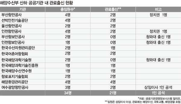 선박의안전점검을담당하는해운회사들의이익단체와이들을관리 감독해야하는행정기관인해양수산부와해경의유착관계는이미관행화되어 해피아 ( 해양수산부 + 마피아 ) 5) 라는신조어까지만들어냈다. 세월호참사당시해양수산부산하공공기관 14곳가운데해양수산부출신이기관장인곳은 11곳에이른다.