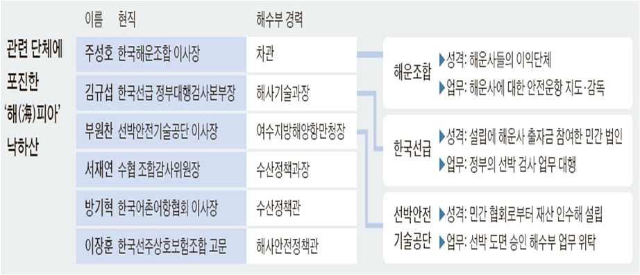 한국선급은 1960 년출범한이후 12 명의이사장가운데 8 명이해양수산부를포함한정부관 료출신이었다. 8) 해양수산부출신이산하기관의장을맡다보니관리 감독이제대로이뤄지 지않았다. 위와같은유착은선박안전과관련된감독과규제를무력화시켰다. 선박안전법상여객선은 5년마다정기검사, 1년마다중간검사를받아야한다.