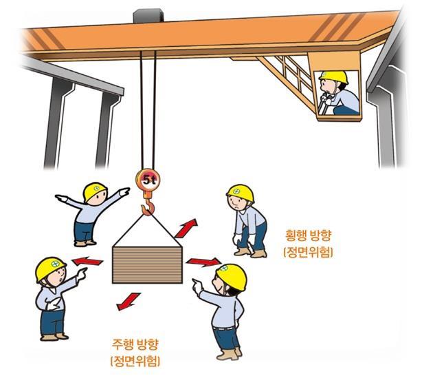 안전작업방법 > 목적지까지하물의안전한유도작업자는안전하면서도운전자가잘보이는곳에위치하고, 목적지까지매단물건을무사히유도할수있도록다른작업자들을통제 > 줄걸이작업자의위치