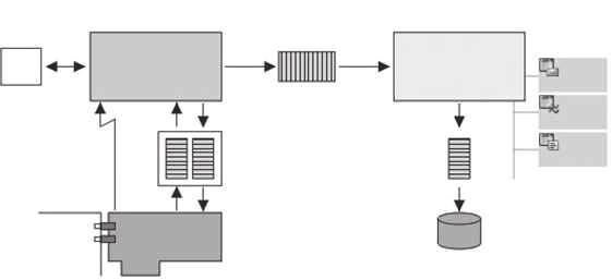 20 2 CANoe 소개 2.2 소프트웨어구조 (Software Architecture) [ 그림 1] CANoe 의구조 2) [ 그림 1] 은 CANoe 의구조를보여주고있다. 그림에서, 버스인터페이스 (bus interface) 는프레임을송수신하는물리적인네트워크인터페이스장치로써 CANoe 를네트워크에연결해준다.