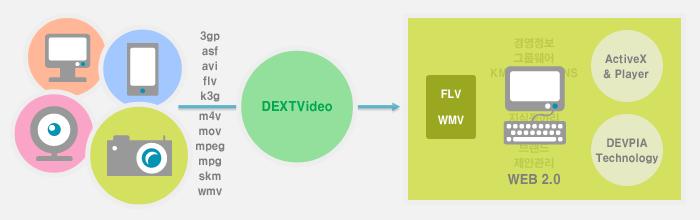 DEXTVideo 는파일변환및업로드기능을하는 ActiveX Control 과동영상플레이어로구성되어있습니다.
