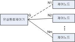 온실관제시스템 제2부제어노드와온실통합제어기간인터페이스 (Greenhouse Control System Part 2: Interface Between Actuator Nodes and Greenhouse Control Gateway) 1.