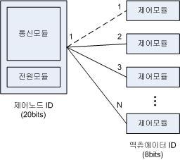 5.1. 구성요소일반 5.1.1. 제어노드구성 제어노드는통신모듈, 제어모듈및전원모듈로구성된다.