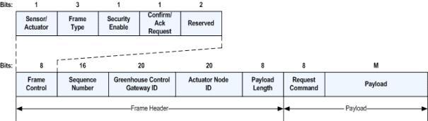 정의한다. 또한, 각필드및메시지흐름에필요한부가정보에대해정의한다. 6.1. 일반적인프레임구조제어노드와온실통합제어기사이에전송되는일반적인프레임의구성은 ( 그림 6-1) 과같다. 프레임의가장왼쪽필드부터먼저전송하거나수신한다. 제어노드와온실통합제어기간데이터프레임은가변길이를가지며, 구성요소는다음과같다.