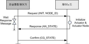 ( 그림 7-2) 개별제어노드및액추에이터초기화 7.1.3. 브로드케스트방식의전체제어노드초기화 전체제어노드의초기화가필요한경우온실통합제어기는 INIT_NODE Request 브로드캐스트메시지를통해온실통합제어기의지배를받는모든제어노드 (NODE_ALL) 를초기화한다.