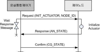 기에설정된정보를 Confirm(CG_STATE) 메시지를통해해당제어노드에게전달한다. ( 그림 7-4) 개별제어노드초기화 7.1.5. 유니케스트방식의개별액추에이터초기화 제어노드에부착된개별액추에이터의초기화가필요한경우온실통합제어기는 INIT_ENSOR Request 유니캐스트메시지를통해해당액추에이터를초기화한다.