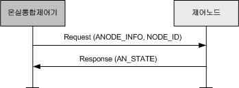 태정보수집을위해 ANODE_INFO Request 유니캐스트메시지를통해온실통합제어기의지배를받는제어노드 (NODE_ID) 에게정보요청을한다. 각제어노드들은 Response(AN_STATE) 메시지를통해자신의상태정보 (AN_STATE) 를 Response 메시지를통해송신한다. ( 그림 7-8) 개별제어노드정보요청 7.3.