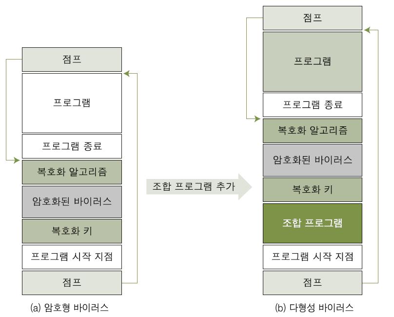 02 바이러스 4 세대 : 다형성바이러스 백신프로그램이특정식별자를이용하여바이러스를진단하는기능을우회하기위해만들어진바이러스.