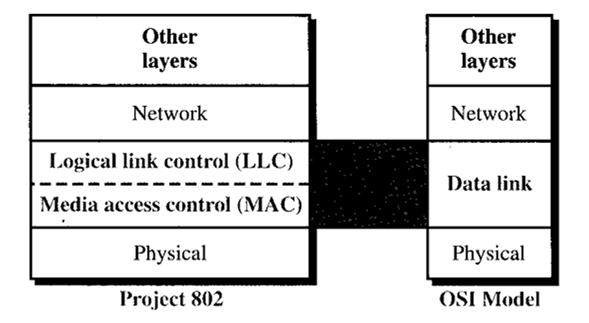 프로젝트 802 와 OSI 모델의데이터링크층비교 LLC(Logical Link Control) ~ IEEE 에서정의모든 LAN 에공통으로적용되는기술로 LAN 의구조에무관 MAC(Media