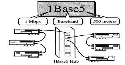 접속형태 15 10Base5,