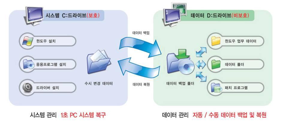 마에스트로오피스 시스템복구와데이터백업기능이포함된시스템관리솔루션 데이터백업기능 - 수동및자동 / 윈도우종료시