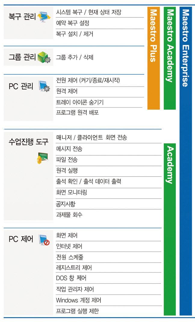 마에스트로네트워크 내부네트워크 (LAN)