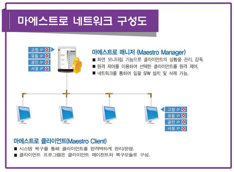 관리자용프로그램 (S/W 로구성 ) 관리자컴퓨터