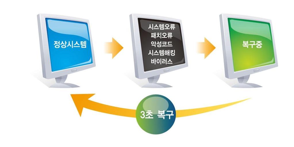 오로라 2006 순수국내기술로개발된유일한서버순간복구솔루션 ( GS 인증보유 )