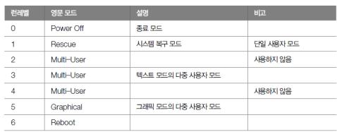 가상콘솔 [p148] 쉽게 가상의모니터 라생각하면됨. CentOS 는총 6 개의가상콘솔제공.