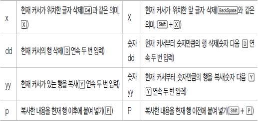 기능요약 [p165] 명령모드 입력모드 문자열을치환은 :%s/ 기존문자열 / 새문자열