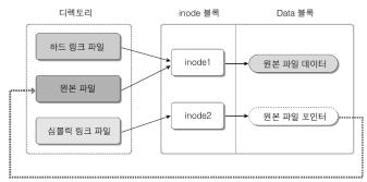 파일과디렉터리의소유와허가권 (2) [p195~p197] 파일유형 디렉터리일경우에는 d, 일반적인파일일경우에는 -가표시 파일허가권 (Permission) rw-, r--, r-- 3개씩끊어서읽음 (r은 read, w는 write, x는 execute 의약자 ) 첫번째 rw- 는소유자 (User) 의파일접근권한 두번째의 r-- 는그룹 (Group)