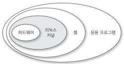 BSD(Berkeley Software Distribution) 사가만든 BSD 계열 유닉스는개발당시부터다중사용자와자원공유를큰목적으로개발했기때문에네트워킹기능이강력 인터넷서버로서각광받은이유 유닉스의이전버전들은 System V 와 BSD 4.