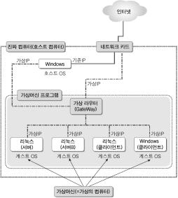 가상머신의소개와설치 [p28] 지금쓰는 Windows 를그대로사용하면서도여러대의리눅스서버를운영하는효과를내는프로그램 1 대의 PC 에서추가로 4 개의가상머신을구동한화면 가상머신과가상머신소프트웨어의개념