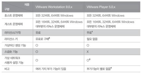 가상머신종류와 VMware Player 설치