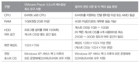 Workstation 과 VMware