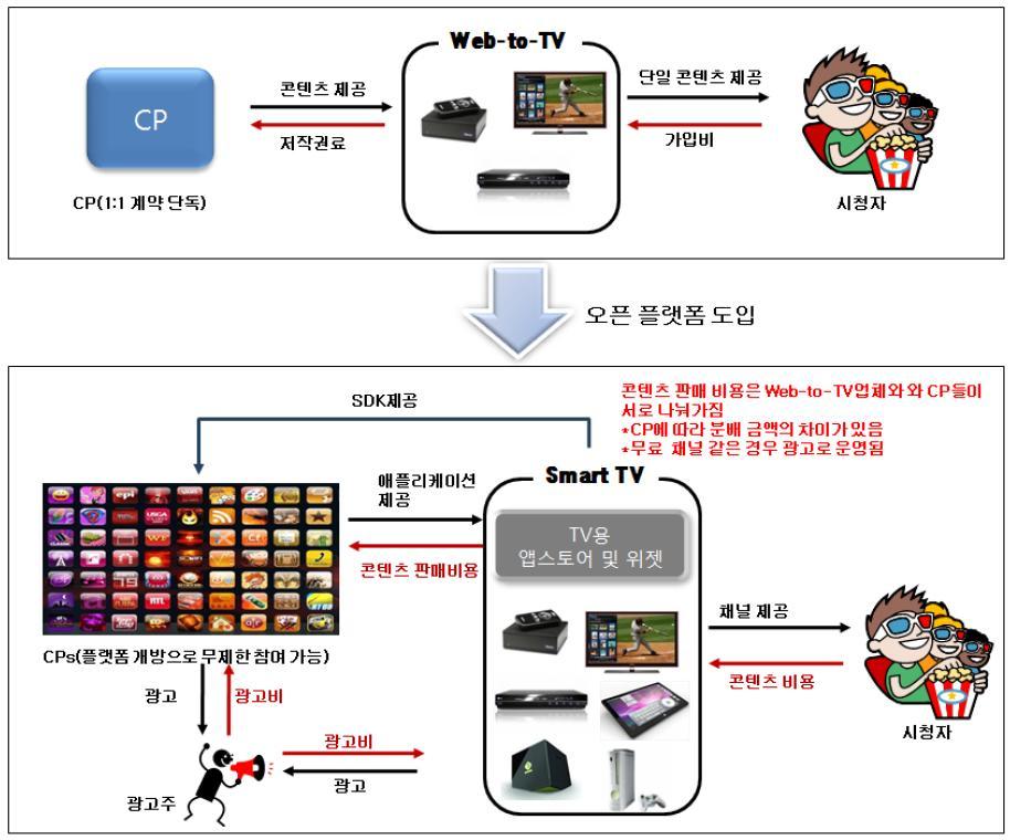 CP+T 수직결합사례 : 부두 [ 제한적오픈플랫폼을도입한 OTT 의콘텐츠유통과정진화 ] Boxee 프로그램실행화면과