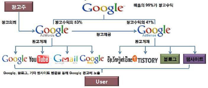 6 *Admob 은 Google, Apple, Yahoo 의읶수 3 파전끝에구글에게 $7.