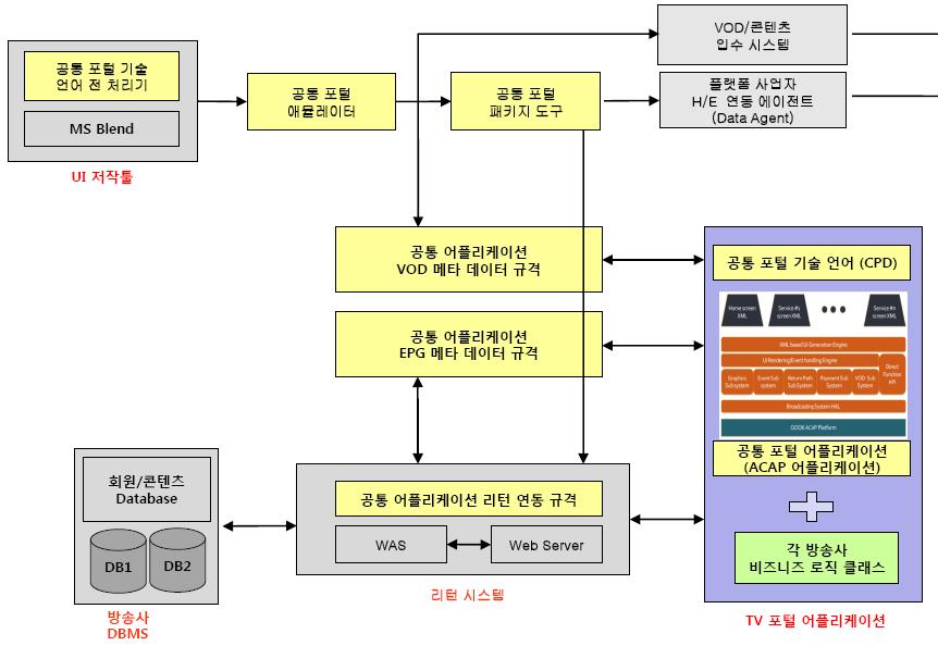 C+N 수직결합사례 : 국내지상파의 OHTV