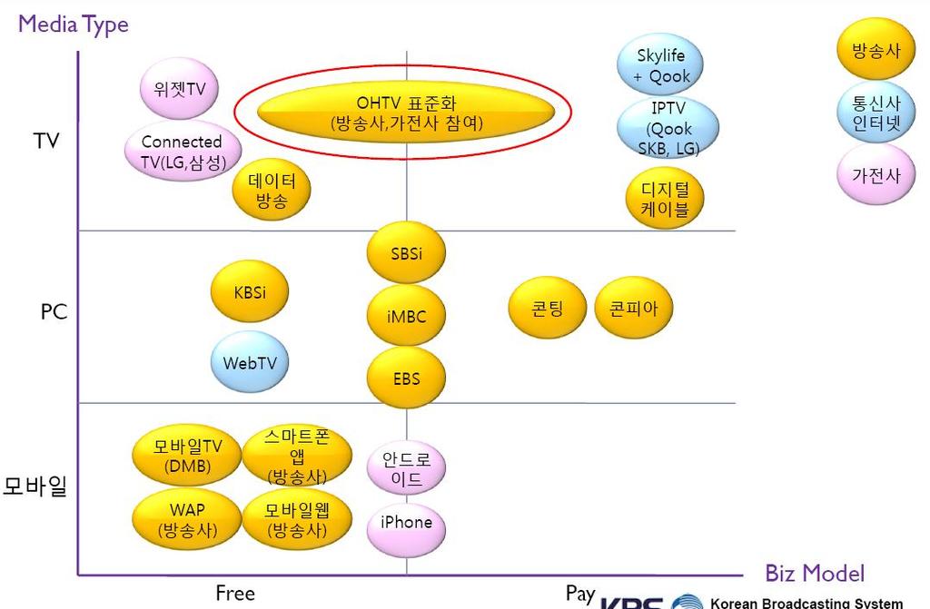 가입자락인을위한 N 스크린본격화 (2/3) [ 국내통신사 / 읶터넷기업, 가젂사의 N 스크린움직임 ] 국내사례를보면, 지상파 3사는웹기반서비스를 PC 모바읷 (