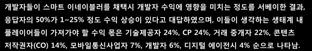 에코시스템의스마트이네이블러 (3/5) [ 스마트이네이블러를채택할경우개발자수익에영향을미치는정도 ] [ 개발자들이보는생태계내플레이어들이가져가야할수익기대치 (1~25% 수익상승있다고응답한 50% 개발자대상설문결과 )] 자료 : 오범, 2010. 8.