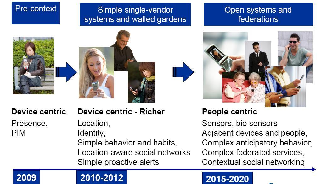 에코시스템의스마트이네이블러 (4/5) [ 디바이스중심에서사람중심의비즈니스모델형성이중요해지는오픈생태계 ] Source: Gartner(2010)