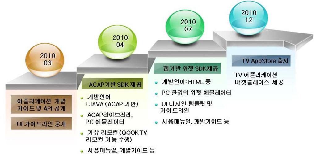 2 자료 : SKBB 의스마트 TV 세미나발표문, 2010.