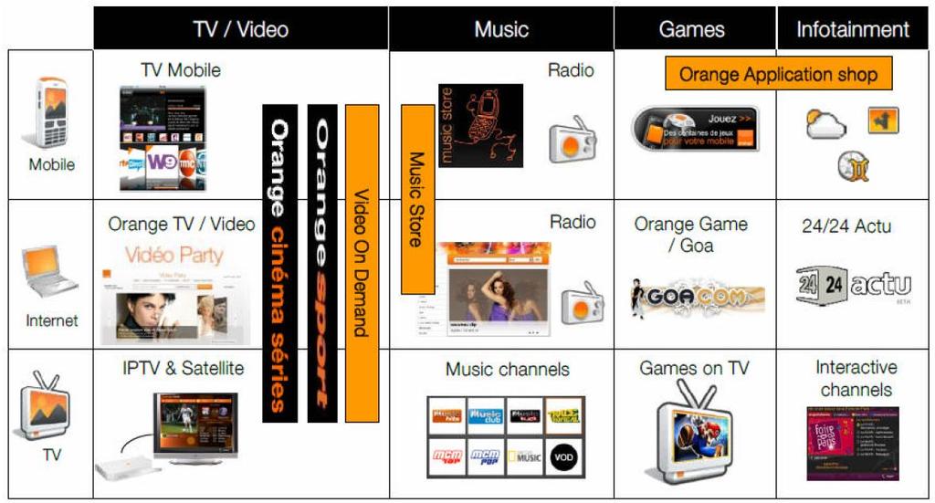 별첨 : 앱스토어, N 스크린및스마트이네이블러를추구하는오렌지 TV(1/3) [ 오렌지 TV 의 B2C 멀티플랫폼서비스포트폴리오 ] 자료 : FT, 오범, 2010.