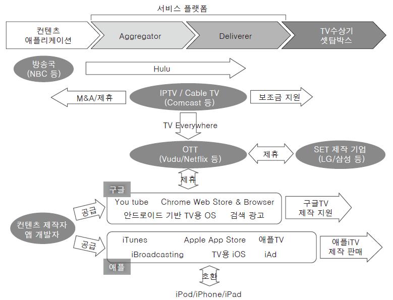 TV 가치사슬내크로스오버 [TV 가치사슬의변화 ] Hulu TV Everywhere